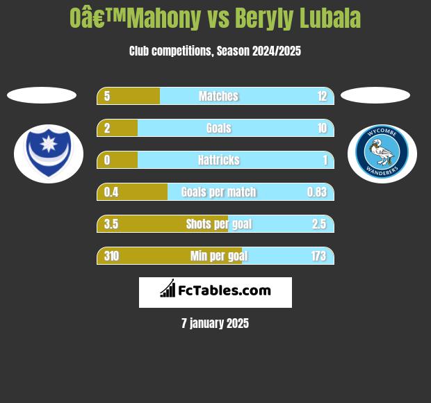 Oâ€™Mahony vs Beryly Lubala h2h player stats