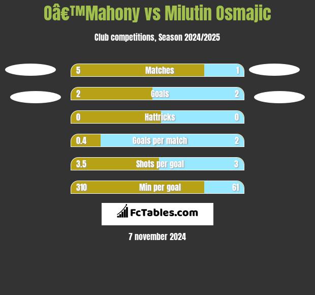 Oâ€™Mahony vs Milutin Osmajic h2h player stats