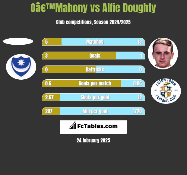 Oâ€™Mahony vs Alfie Doughty h2h player stats