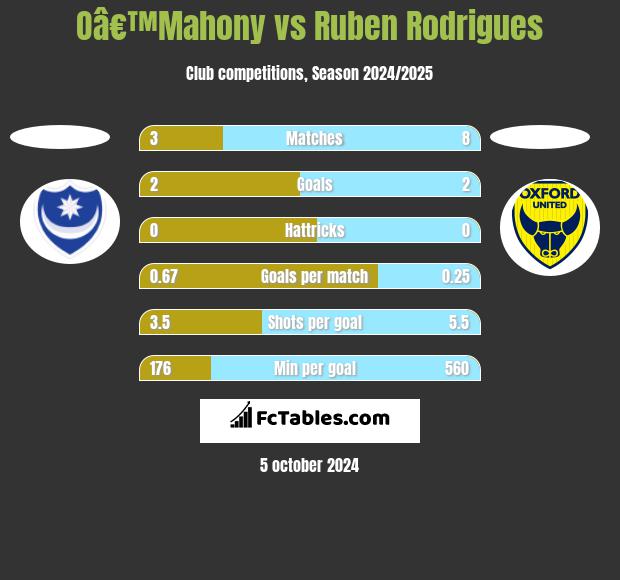 Oâ€™Mahony vs Ruben Rodrigues h2h player stats