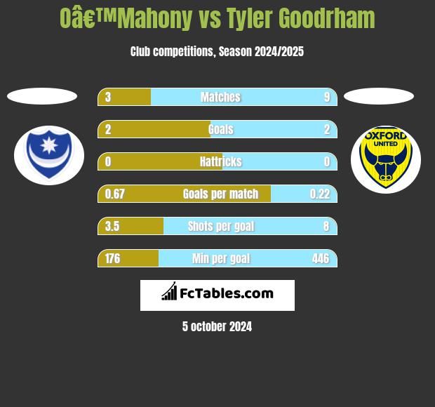 Oâ€™Mahony vs Tyler Goodrham h2h player stats