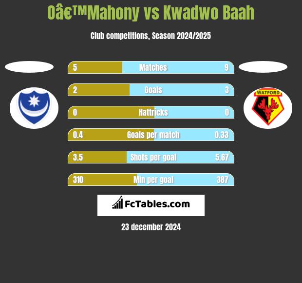 Oâ€™Mahony vs Kwadwo Baah h2h player stats