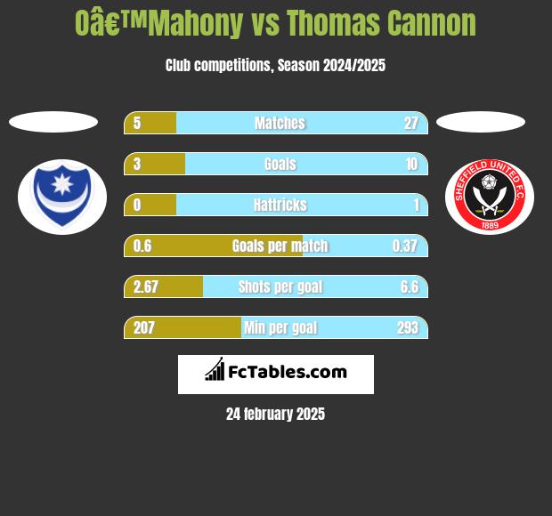 Oâ€™Mahony vs Thomas Cannon h2h player stats