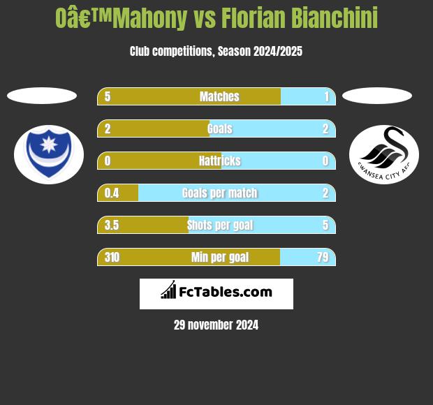 Oâ€™Mahony vs Florian Bianchini h2h player stats