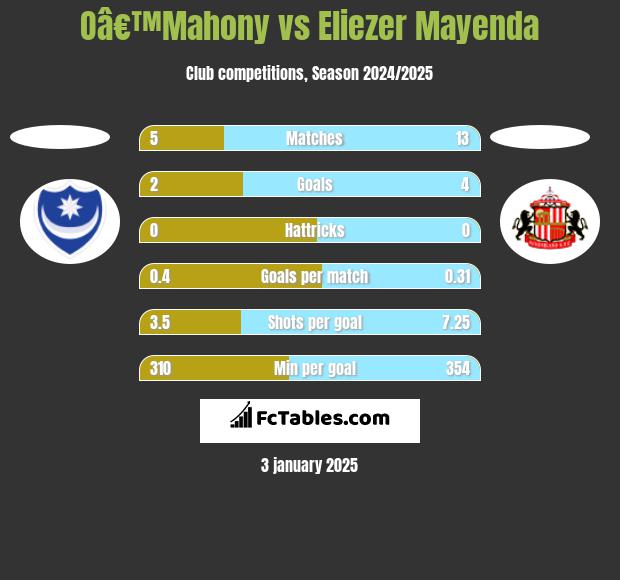 Oâ€™Mahony vs Eliezer Mayenda h2h player stats