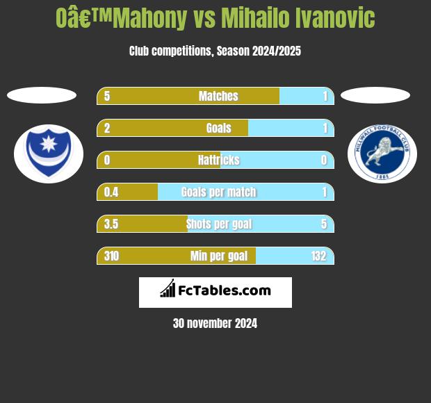 Oâ€™Mahony vs Mihailo Ivanovic h2h player stats