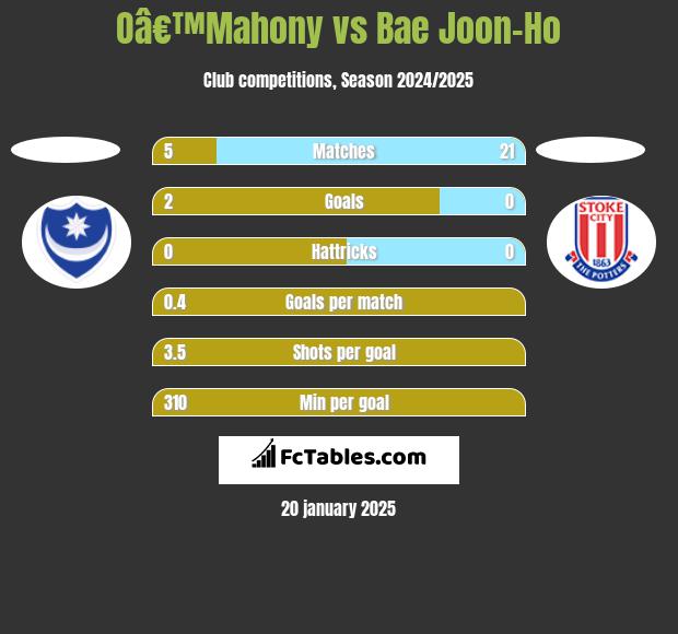 Oâ€™Mahony vs Bae Joon-Ho h2h player stats