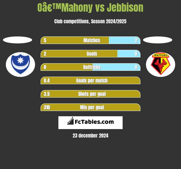 Oâ€™Mahony vs Jebbison h2h player stats