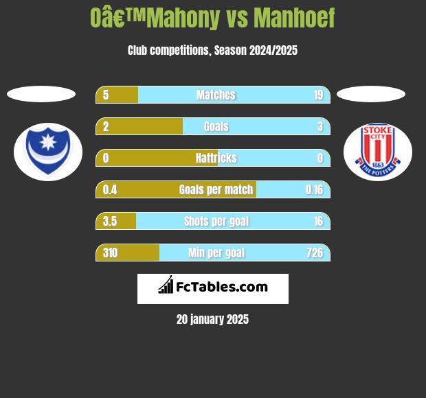 Oâ€™Mahony vs Manhoef h2h player stats