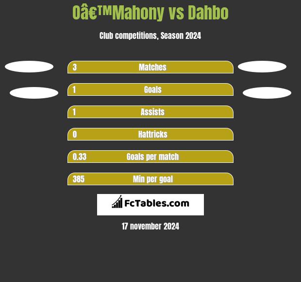 Oâ€™Mahony vs Dahbo h2h player stats