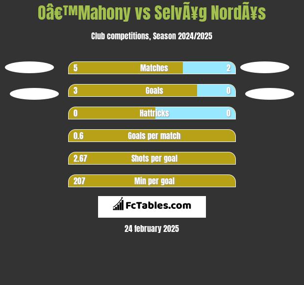 Oâ€™Mahony vs SelvÃ¥g NordÃ¥s h2h player stats