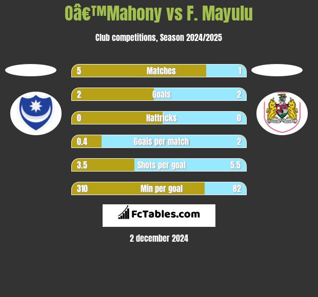 Oâ€™Mahony vs F. Mayulu h2h player stats