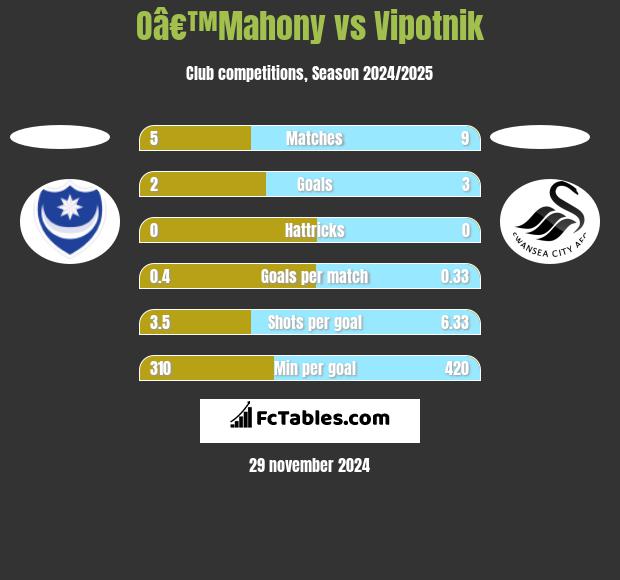 Oâ€™Mahony vs Vipotnik h2h player stats