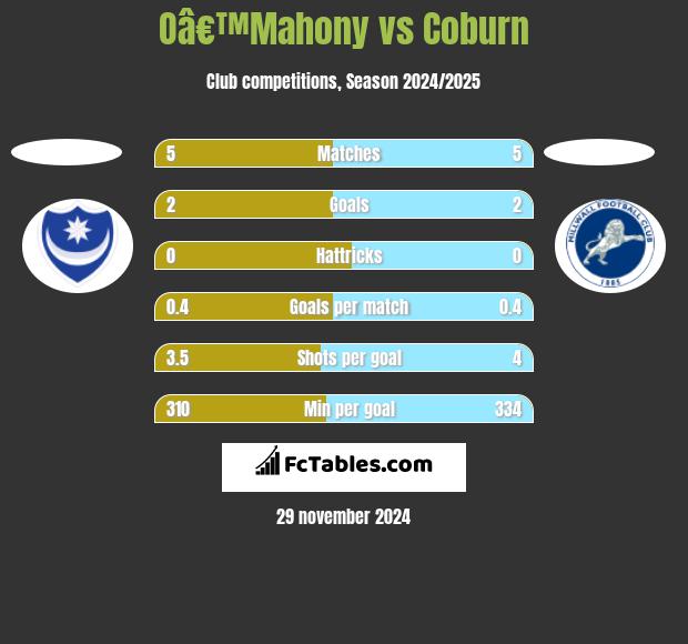 Oâ€™Mahony vs Coburn h2h player stats