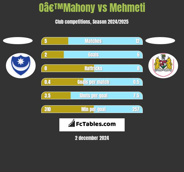 Oâ€™Mahony vs Mehmeti h2h player stats