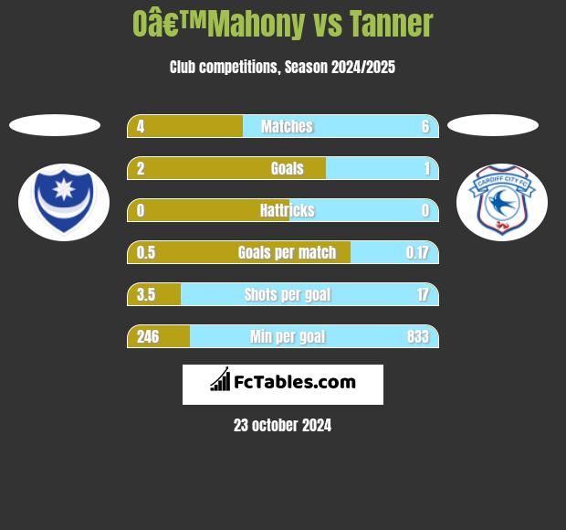 Oâ€™Mahony vs Tanner h2h player stats