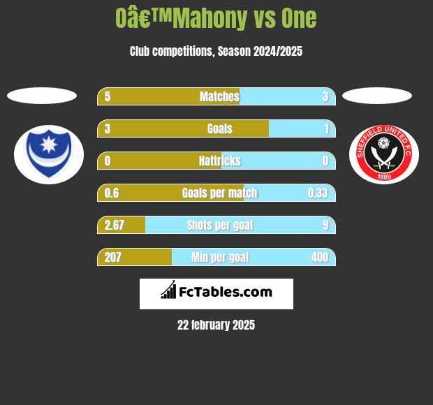 Oâ€™Mahony vs One h2h player stats