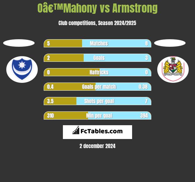 Oâ€™Mahony vs Armstrong h2h player stats