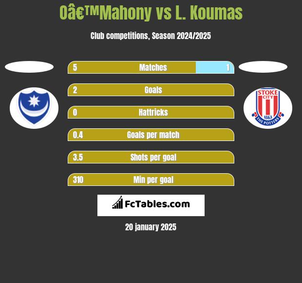 Oâ€™Mahony vs L. Koumas h2h player stats