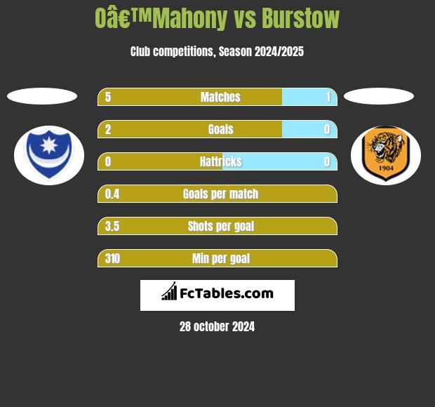 Oâ€™Mahony vs Burstow h2h player stats