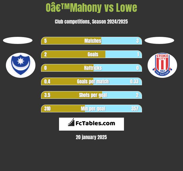 Oâ€™Mahony vs Lowe h2h player stats