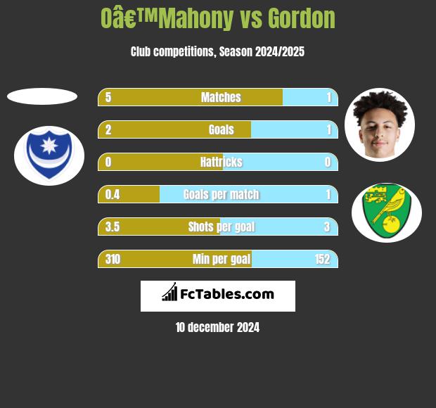 Oâ€™Mahony vs Gordon h2h player stats