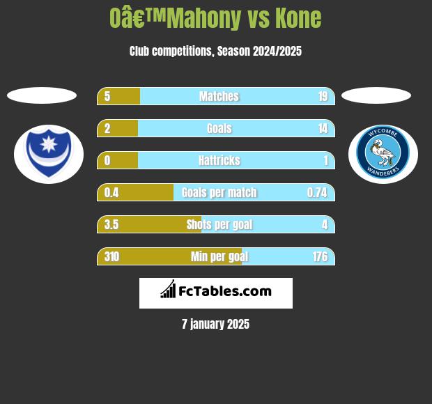 Oâ€™Mahony vs Kone h2h player stats