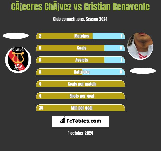 CÃ¡ceres ChÃ¡vez vs Cristian Benavente h2h player stats