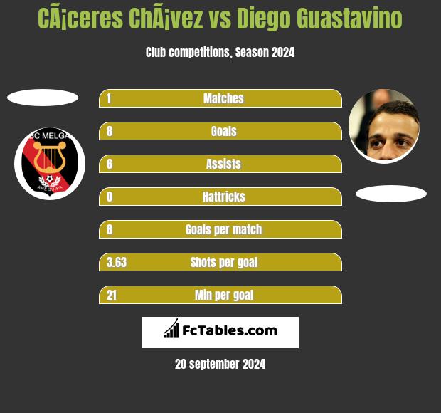 CÃ¡ceres ChÃ¡vez vs Diego Guastavino h2h player stats