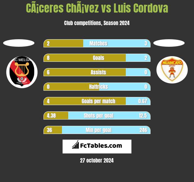 CÃ¡ceres ChÃ¡vez vs Luis Cordova h2h player stats