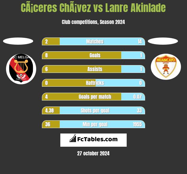 CÃ¡ceres ChÃ¡vez vs Lanre Akinlade h2h player stats