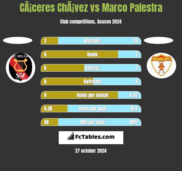 CÃ¡ceres ChÃ¡vez vs Marco Palestra h2h player stats