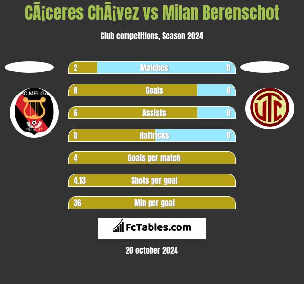 CÃ¡ceres ChÃ¡vez vs Milan Berenschot h2h player stats