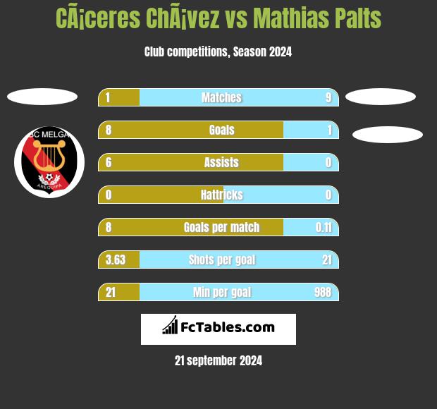 CÃ¡ceres ChÃ¡vez vs Mathias Palts h2h player stats