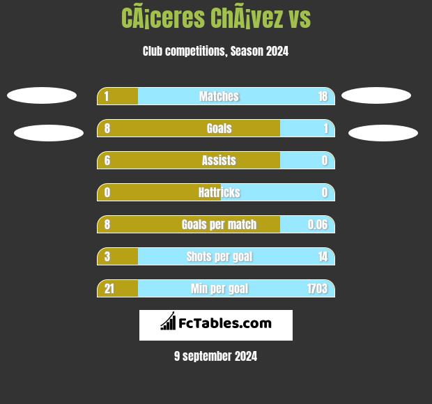 CÃ¡ceres ChÃ¡vez vs  h2h player stats