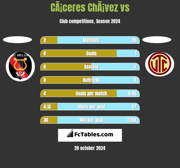 CÃ¡ceres ChÃ¡vez vs  h2h player stats