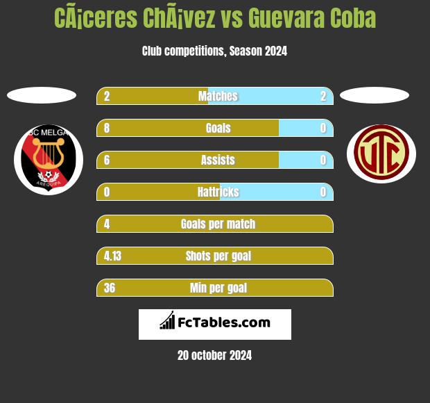 CÃ¡ceres ChÃ¡vez vs Guevara Coba h2h player stats