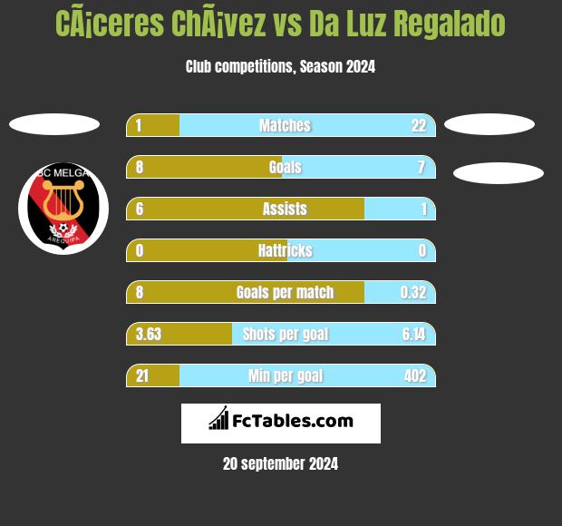 CÃ¡ceres ChÃ¡vez vs Da Luz Regalado h2h player stats