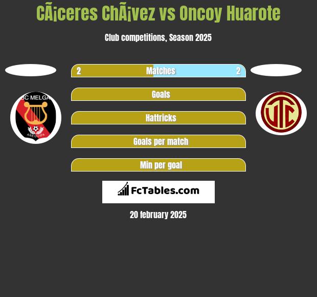 CÃ¡ceres ChÃ¡vez vs Oncoy Huarote h2h player stats