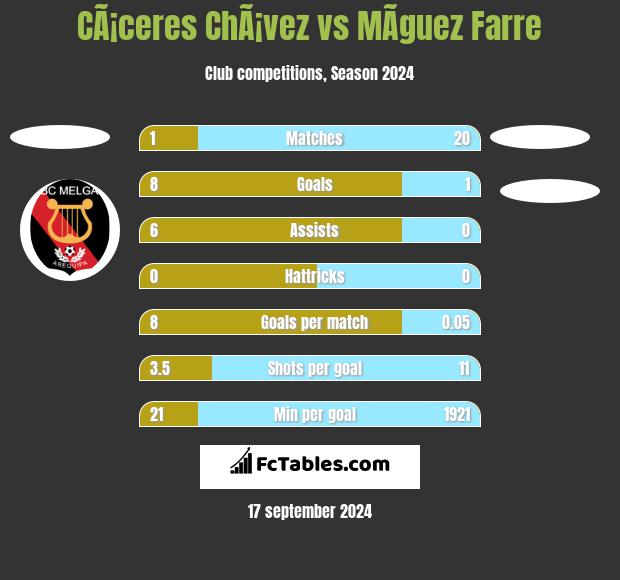 CÃ¡ceres ChÃ¡vez vs MÃ­guez Farre h2h player stats