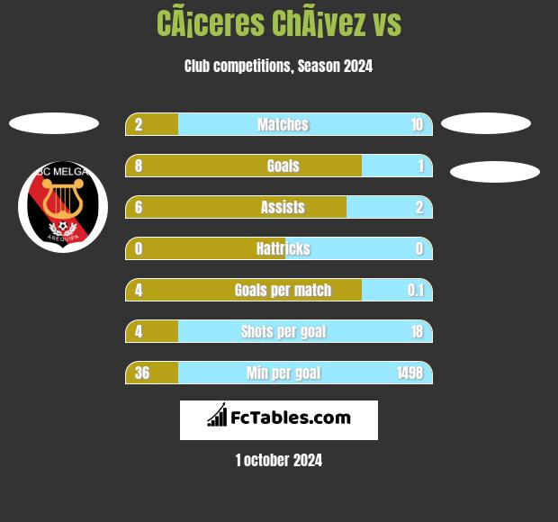 CÃ¡ceres ChÃ¡vez vs  h2h player stats