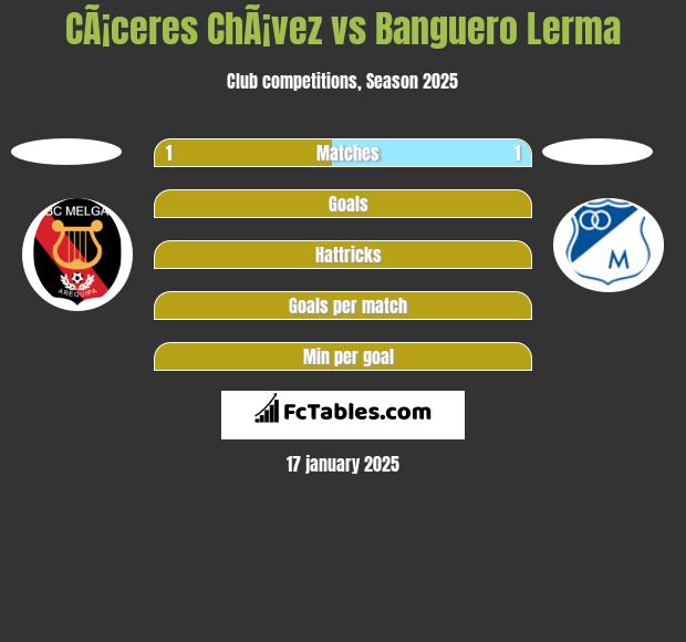 CÃ¡ceres ChÃ¡vez vs Banguero Lerma h2h player stats