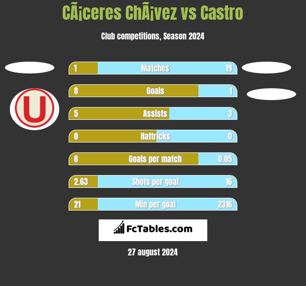 CÃ¡ceres ChÃ¡vez vs Castro h2h player stats