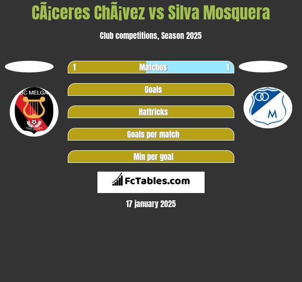 CÃ¡ceres ChÃ¡vez vs Silva Mosquera h2h player stats