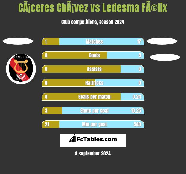 CÃ¡ceres ChÃ¡vez vs Ledesma FÃ©lix h2h player stats