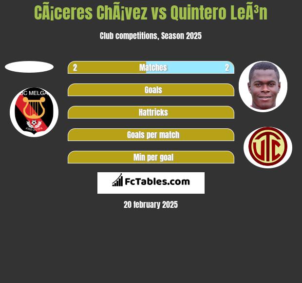 CÃ¡ceres ChÃ¡vez vs Quintero LeÃ³n h2h player stats