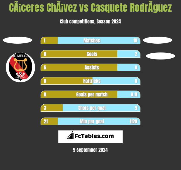 CÃ¡ceres ChÃ¡vez vs Casquete RodrÃ­guez h2h player stats