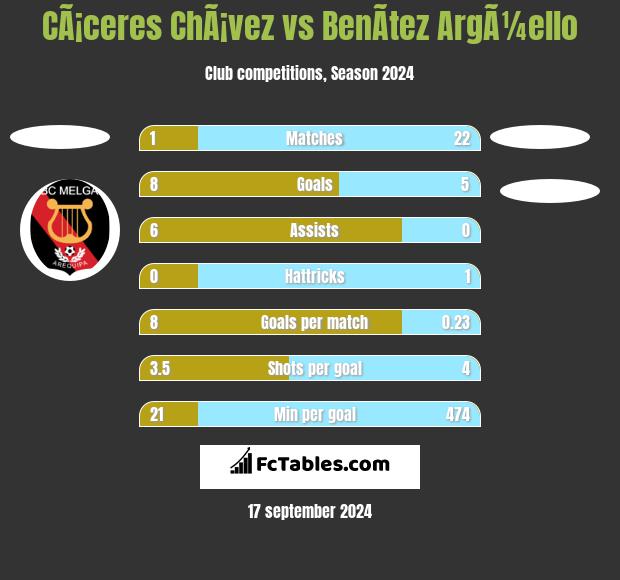 CÃ¡ceres ChÃ¡vez vs BenÃ­tez ArgÃ¼ello h2h player stats