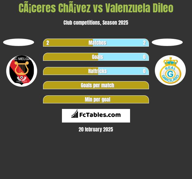 CÃ¡ceres ChÃ¡vez vs Valenzuela Dileo h2h player stats