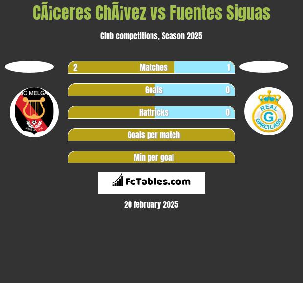 CÃ¡ceres ChÃ¡vez vs Fuentes Siguas h2h player stats